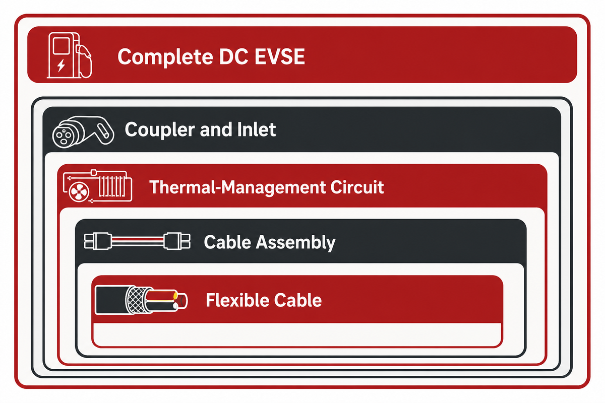 Five-object EV DC charging cable validation boundary from flexible cable to complete DC EVSE