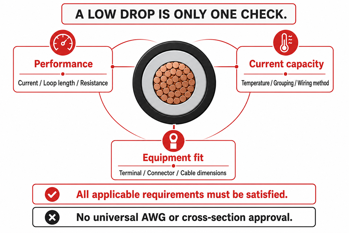 Current capacity, voltage-drop performance and equipment fit require separate checks; synthesis of University of Maryland installation guidance.